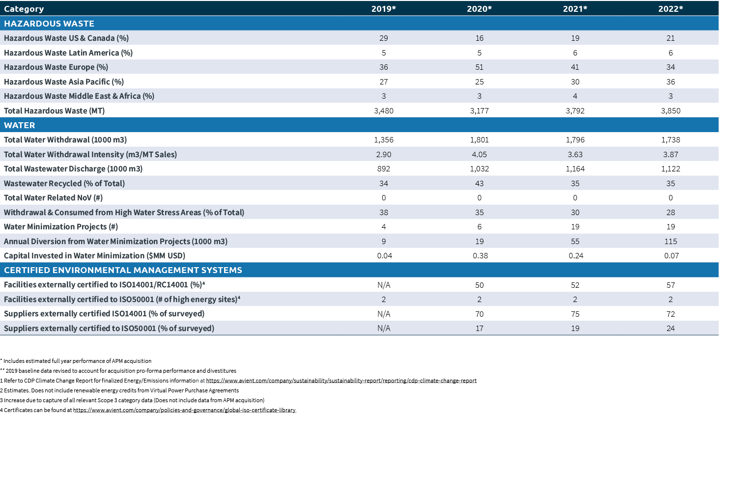  * Includes estimated full year performance of APM acquisition ** 2019 baseline data revised to account for acquisiti...