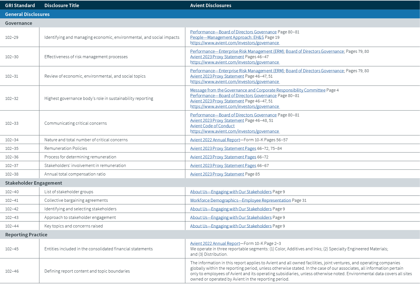 GRI Standard,Disclosure Title,Avient Disclosures,General Disclosures,Governance ,102–29,Identifying and managing econ...