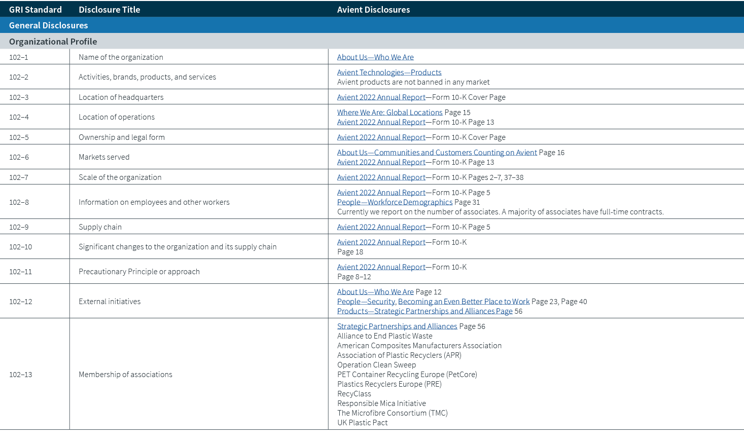 GRI Standard,Disclosure Title,Avient Disclosures,General Disclosures,Organizational Profile,102–1,Name of the organiz...