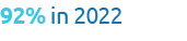 92% in 2022